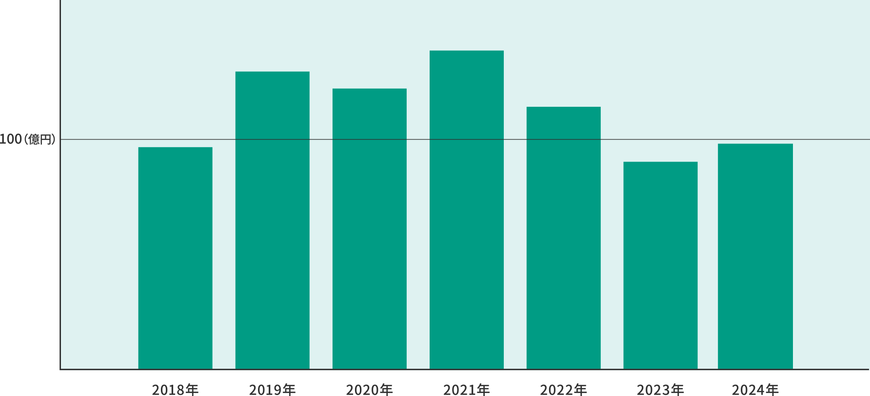 業績の推移グラフ